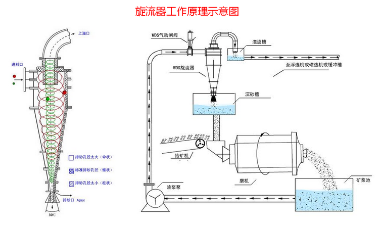 旋流器工作原理示意图