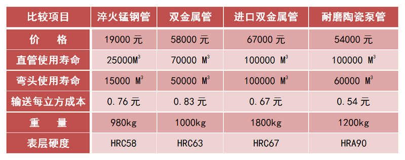 精城耐磨陶瓷泵管和锰钢管、合金管的对比