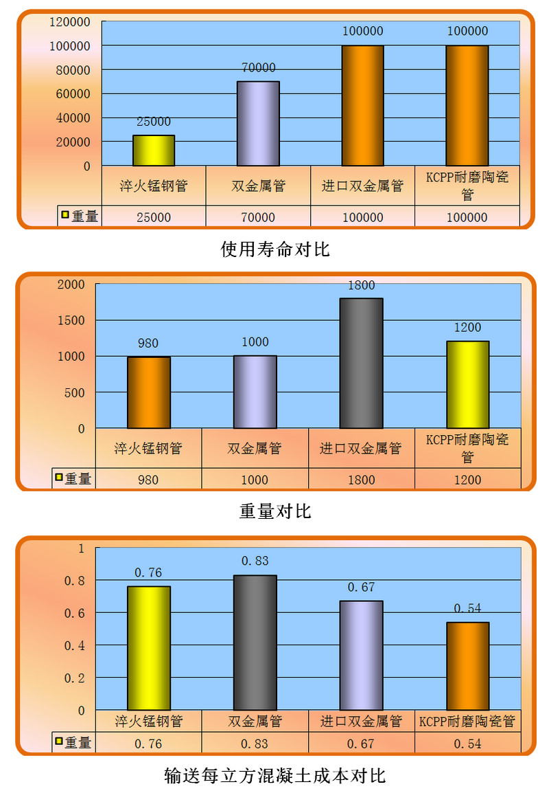 精城耐磨陶瓷泵管和锰钢管、合金管的对比